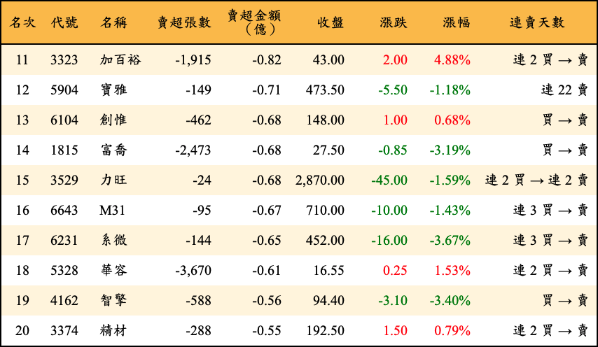 賣超張數及金額