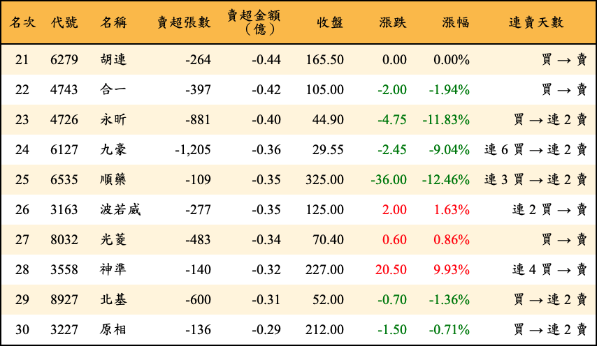 賣超張數及金額