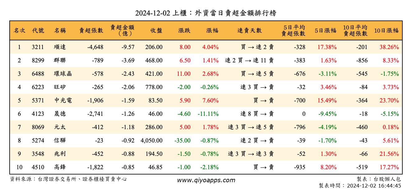 上櫃：外資當日賣超金額排行榜