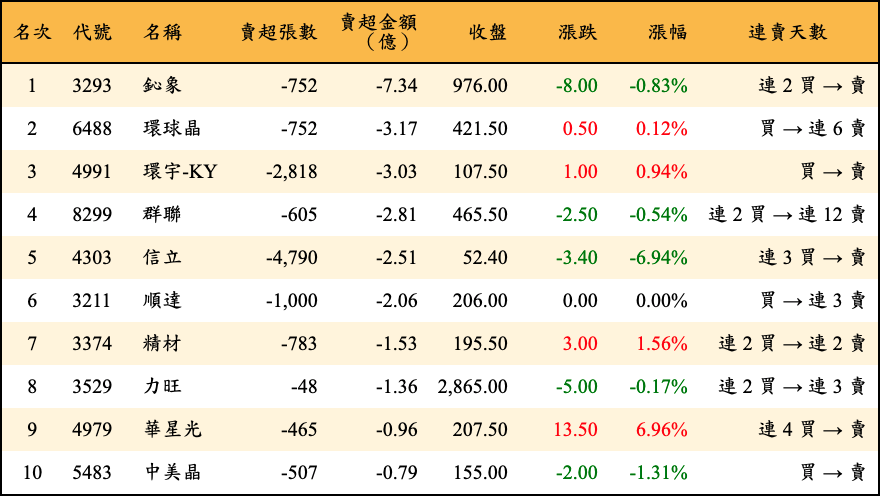 賣超張數及金額