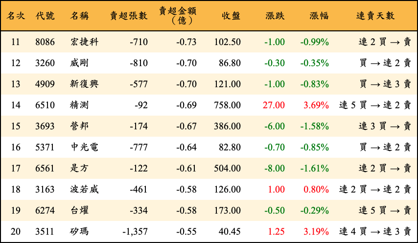 賣超張數及金額