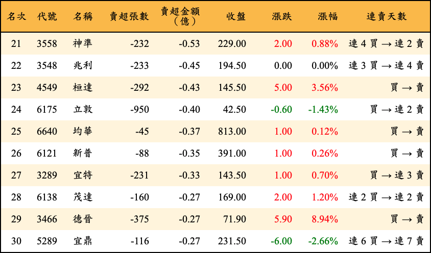 賣超張數及金額