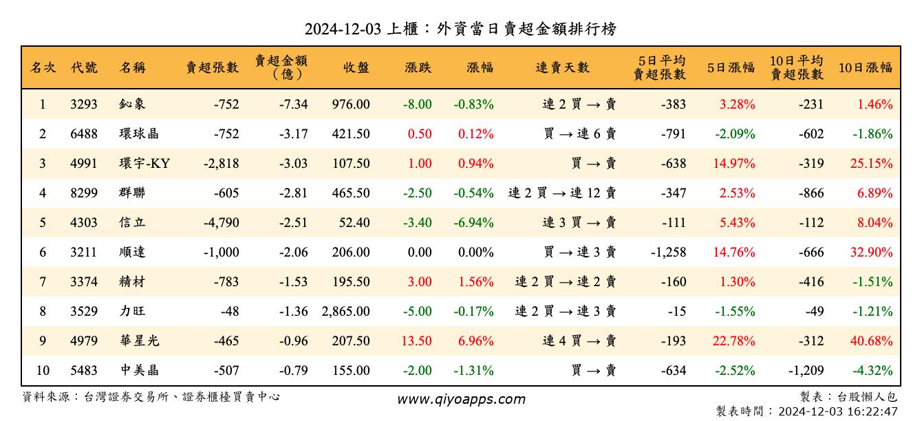 上櫃：外資當日賣超金額排行榜