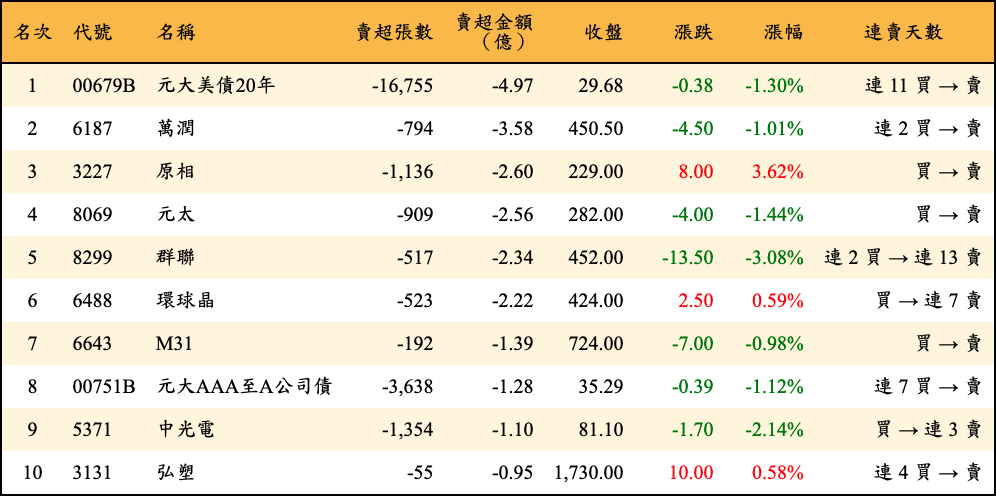 賣超張數及金額