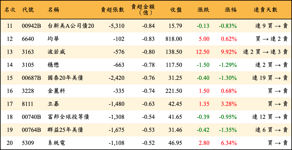 賣超張數及金額