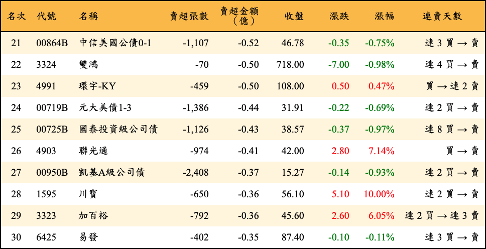 賣超張數及金額