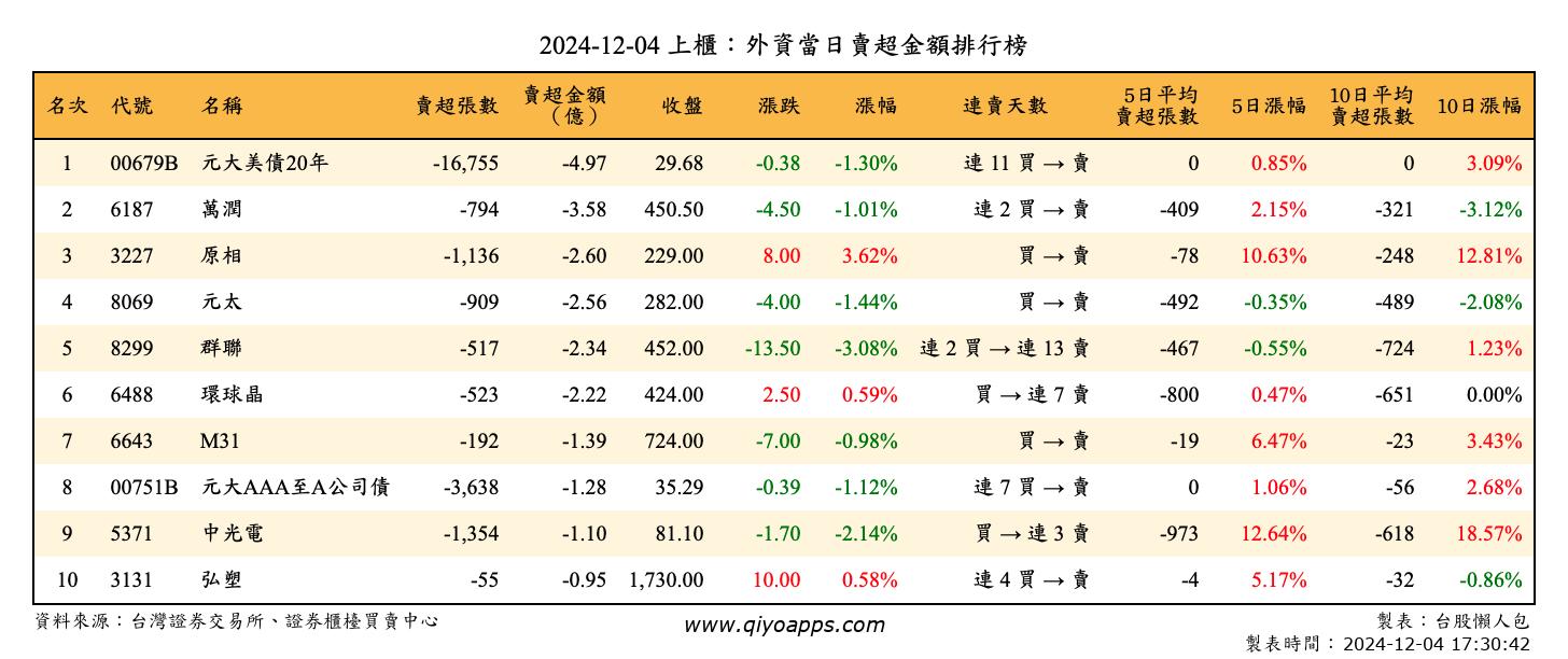 上櫃：外資當日賣超金額排行榜