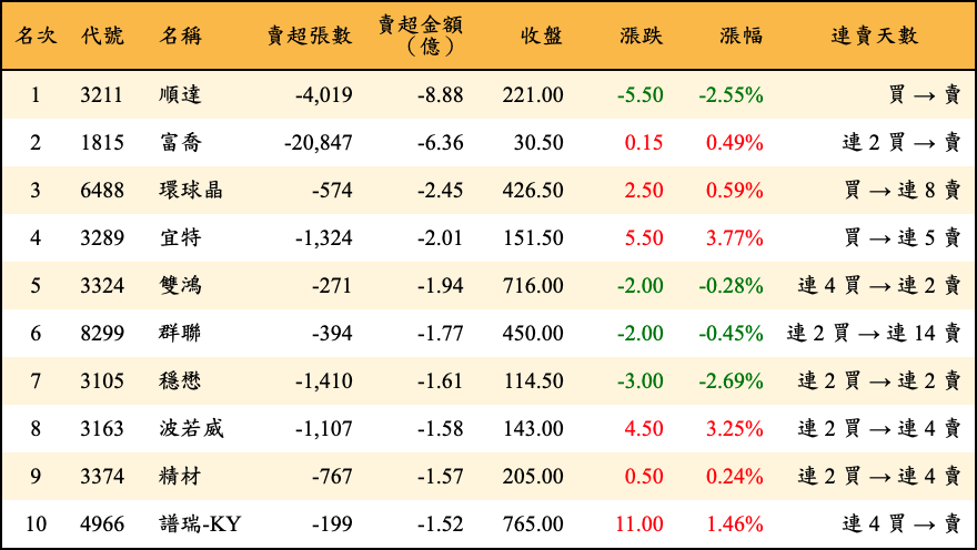 賣超張數及金額