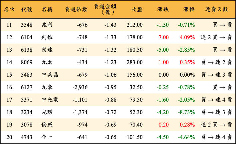 賣超張數及金額