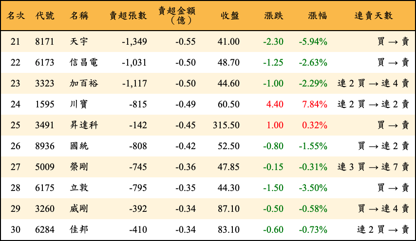 賣超張數及金額