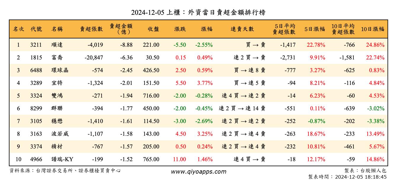 上櫃：外資當日賣超金額排行榜