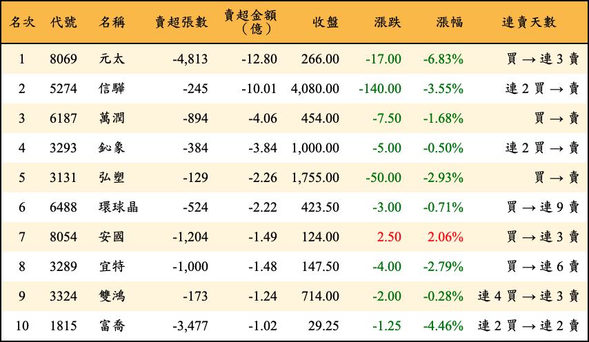 賣超張數及金額