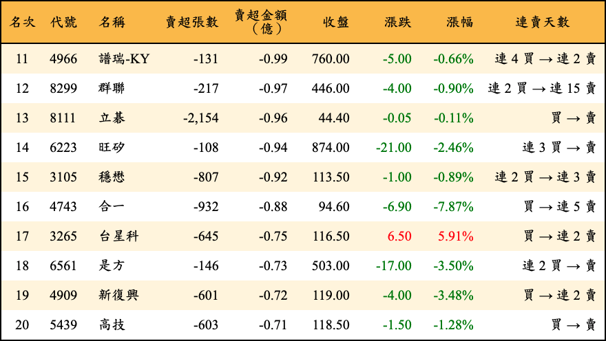 賣超張數及金額