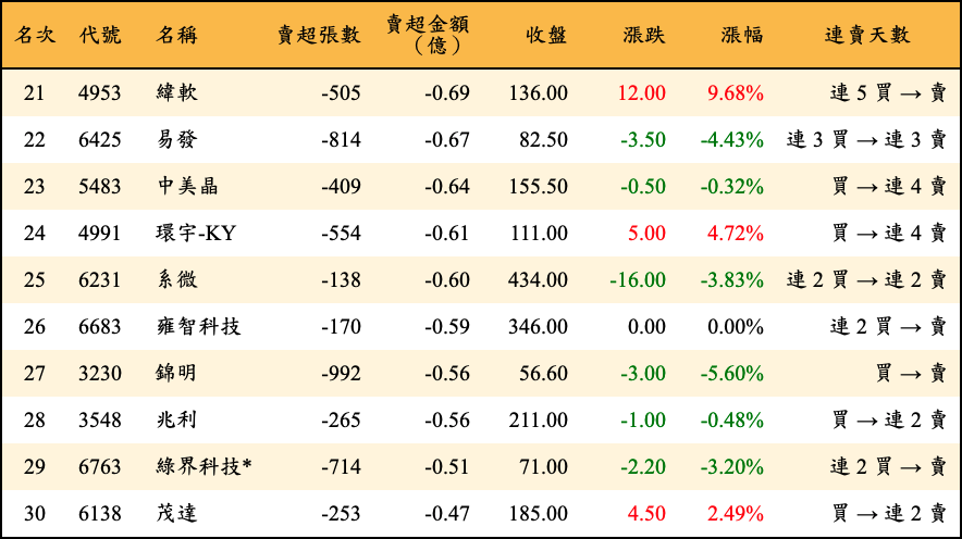 賣超張數及金額