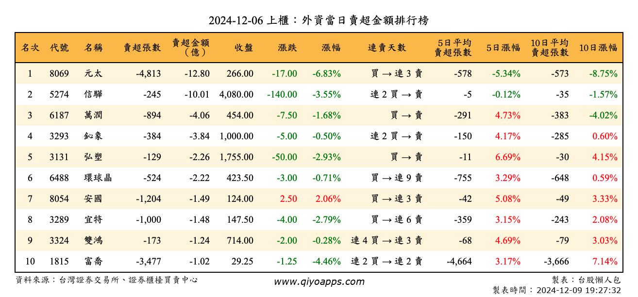 上櫃：外資當日賣超金額排行榜