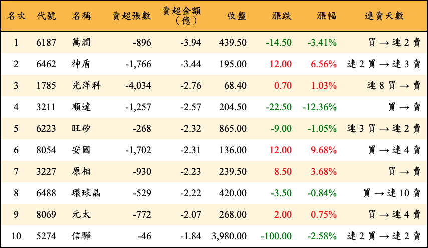 賣超張數及金額