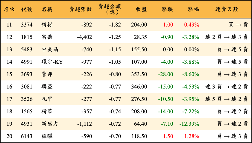 賣超張數及金額