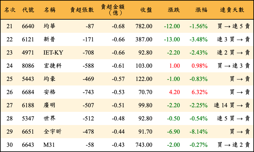 賣超張數及金額