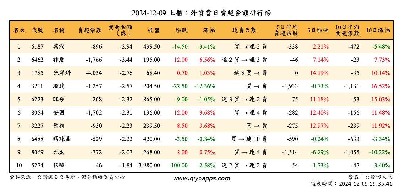 上櫃：外資當日賣超金額排行榜