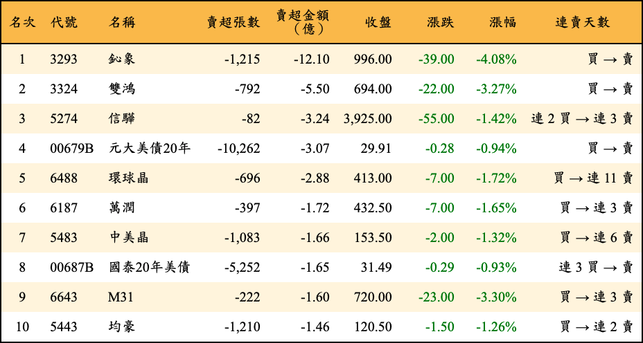 賣超張數及金額