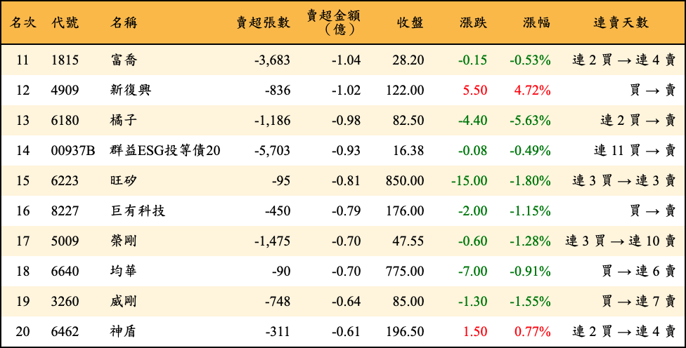 賣超張數及金額