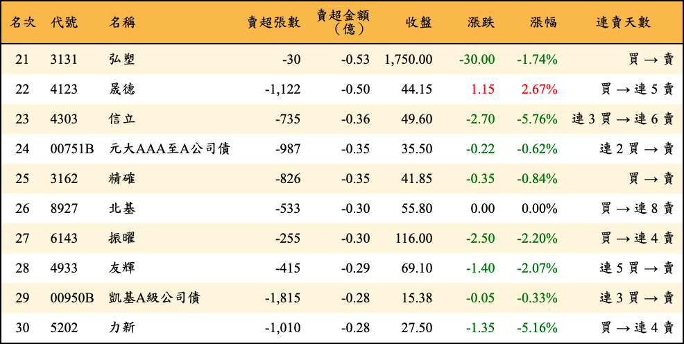 賣超張數及金額