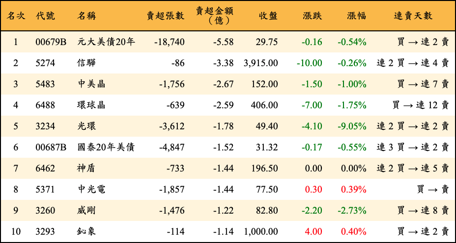 賣超張數及金額