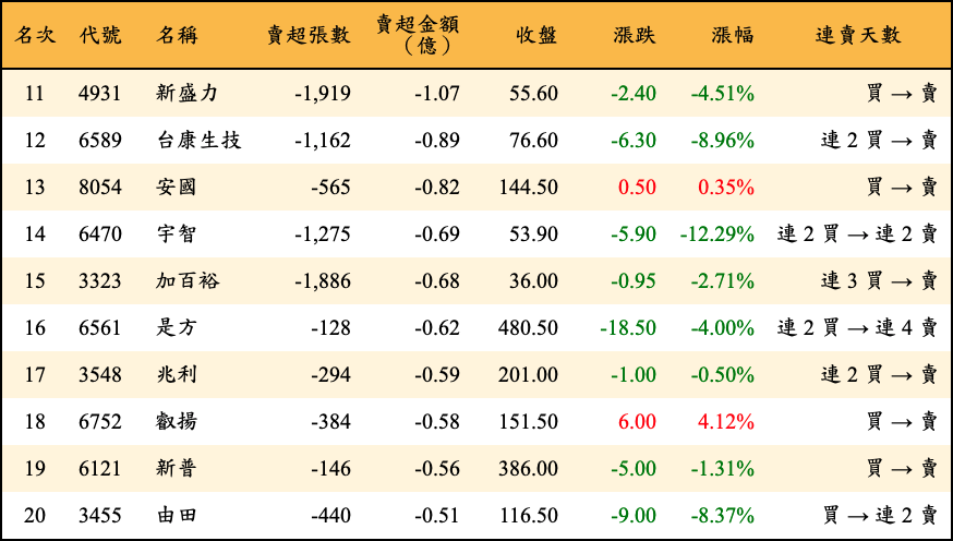 賣超張數及金額