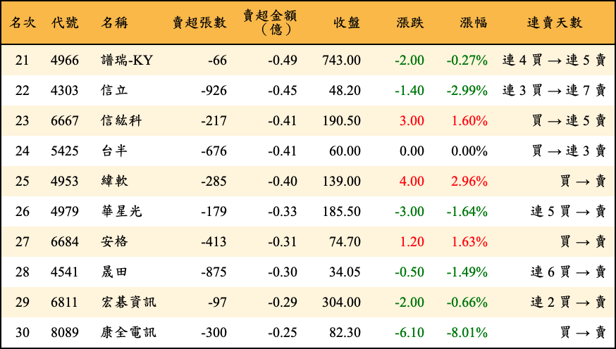 賣超張數及金額