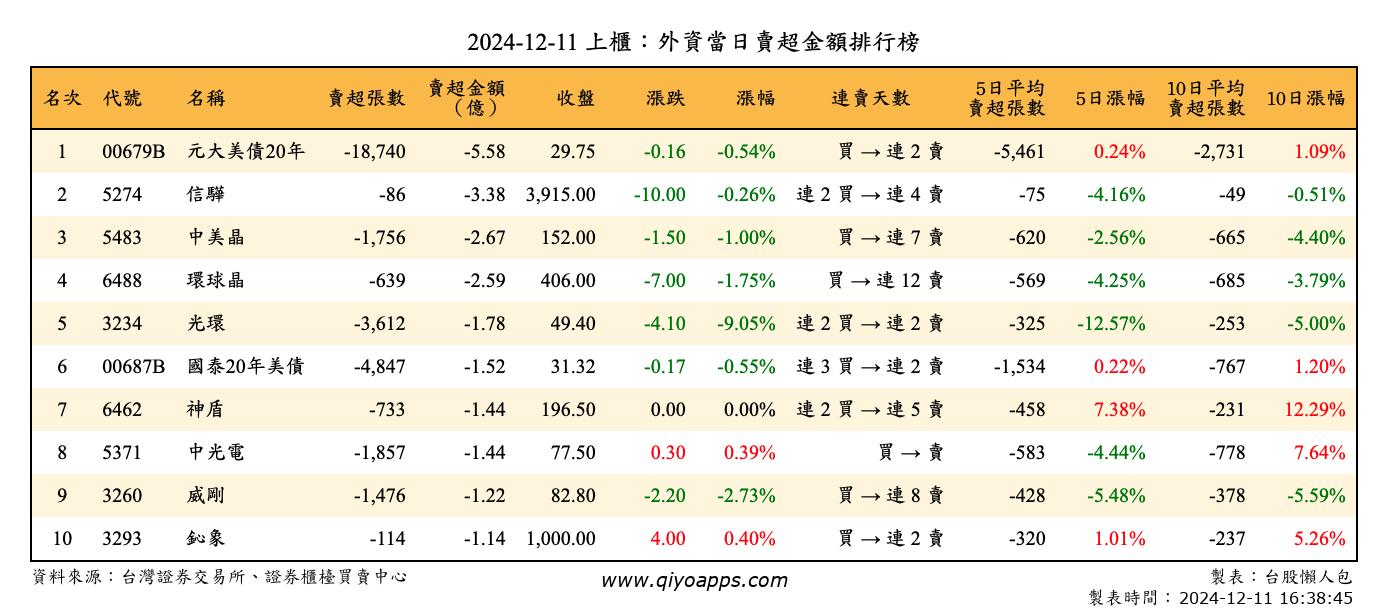 上櫃：外資當日賣超金額排行榜