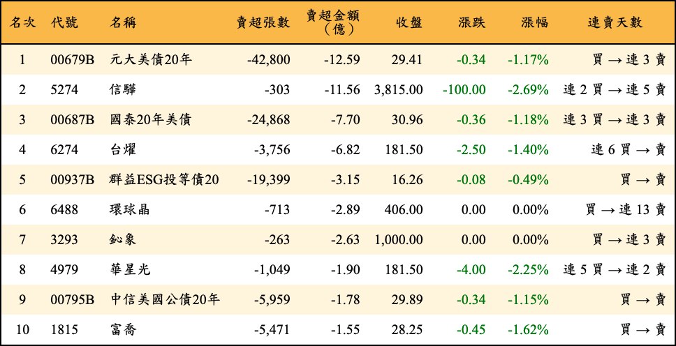 賣超張數及金額