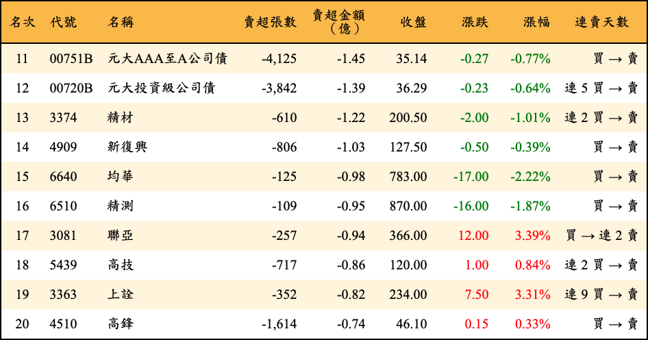 賣超張數及金額