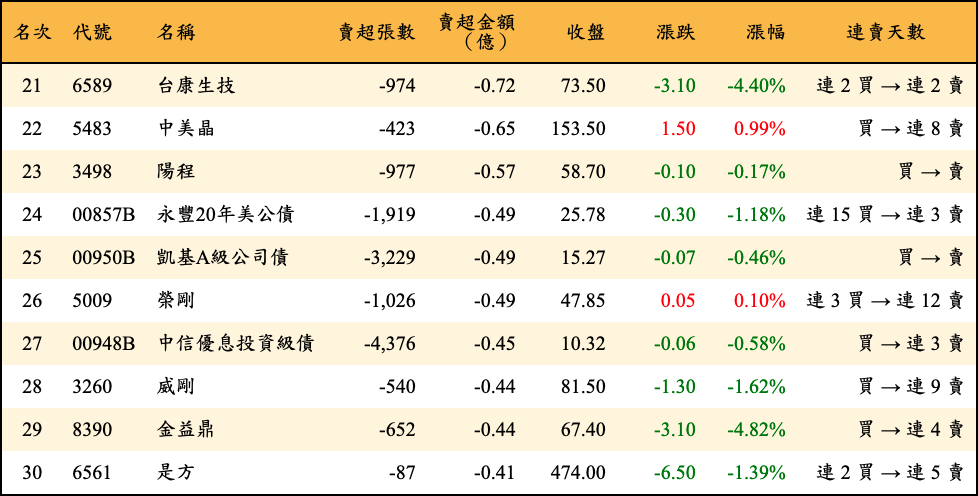 賣超張數及金額