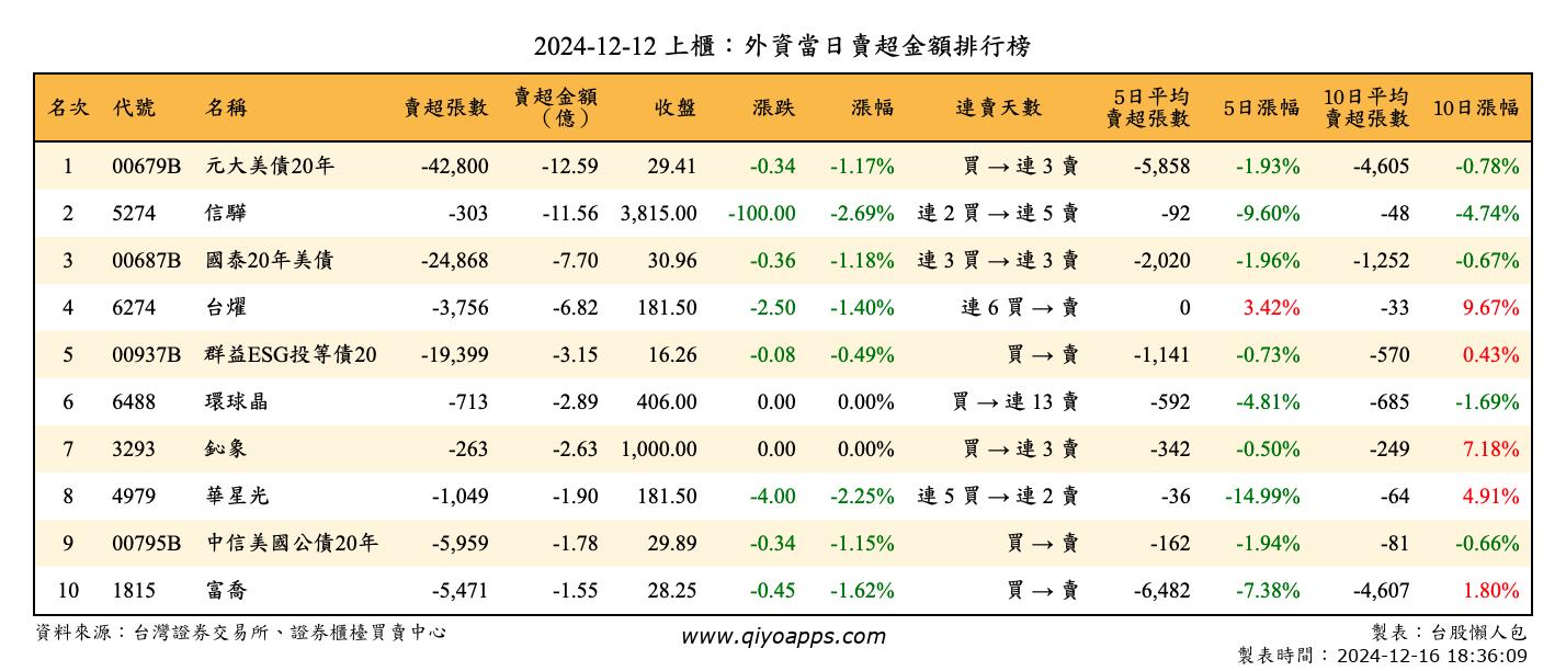 上櫃：外資當日賣超金額排行榜