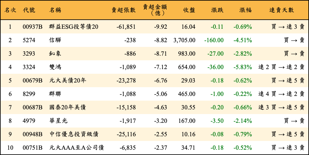 賣超張數及金額