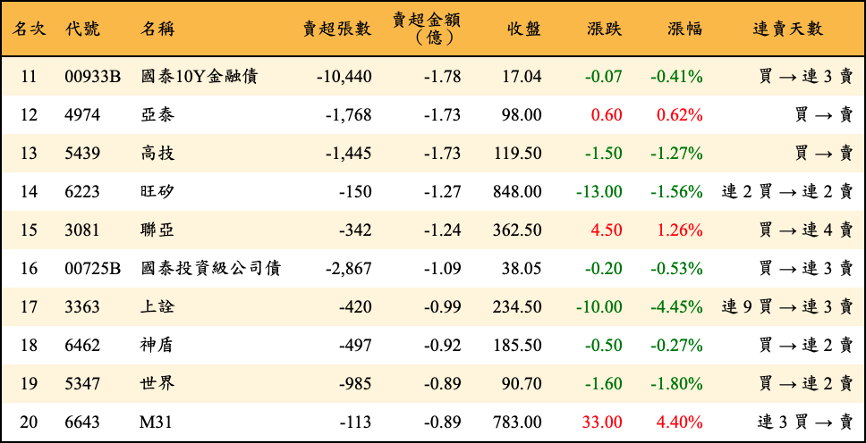 賣超張數及金額