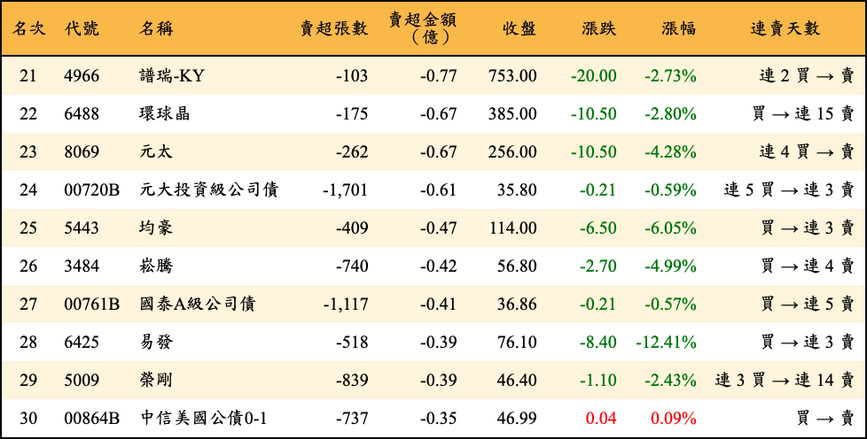 賣超張數及金額