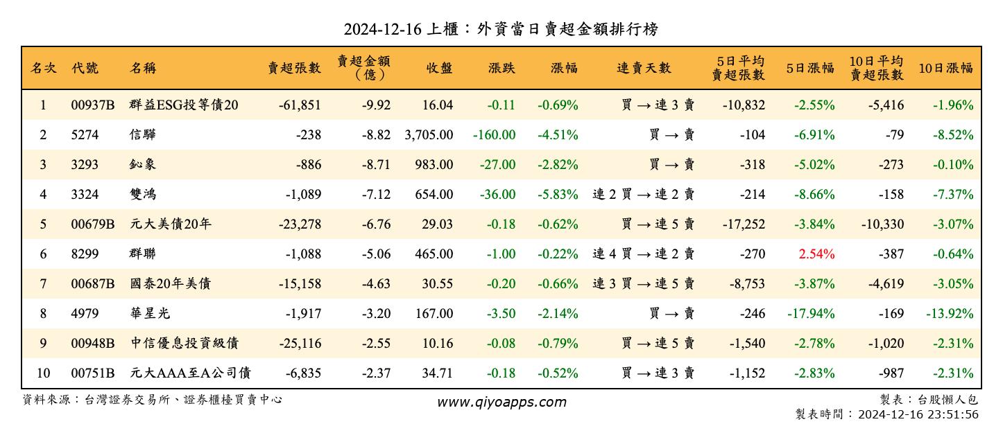 上櫃：外資當日賣超金額排行榜