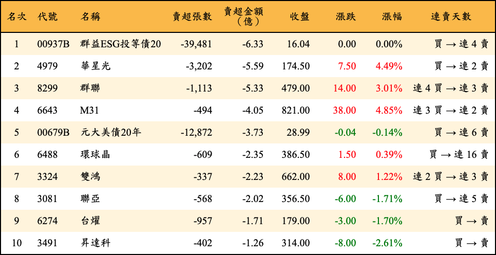 賣超張數及金額