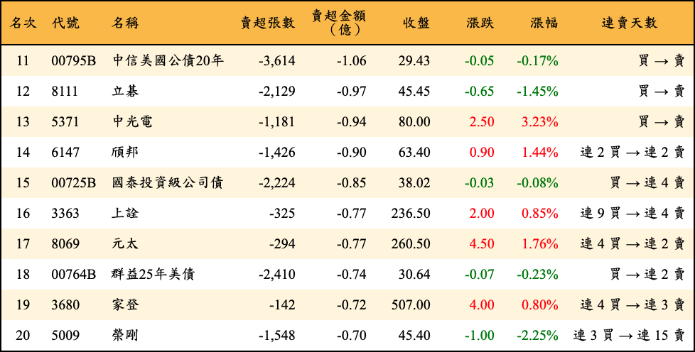 賣超張數及金額