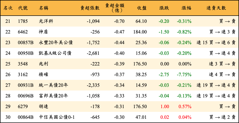 賣超張數及金額