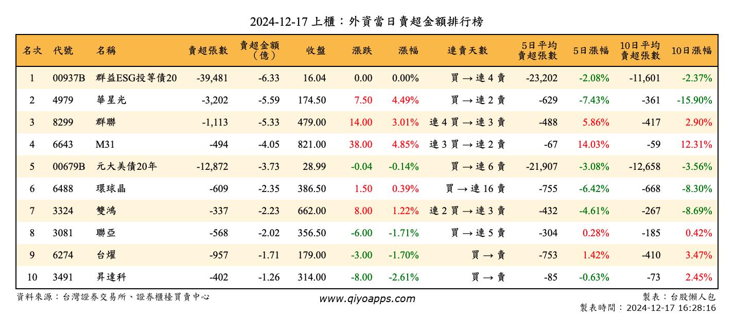 上櫃：外資當日賣超金額排行榜