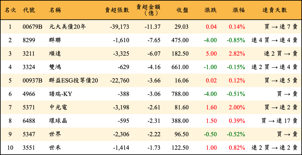 賣超張數及金額