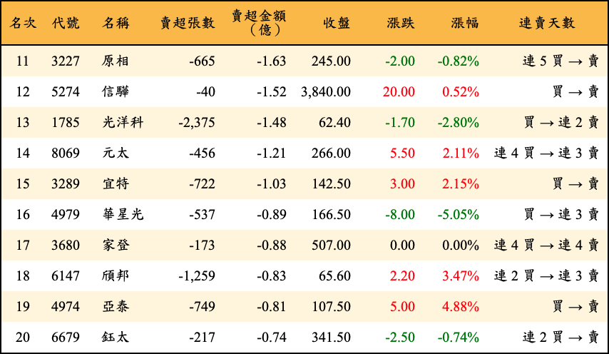 賣超張數及金額