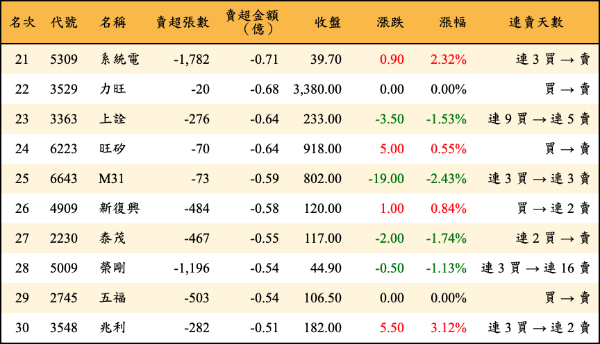 賣超張數及金額