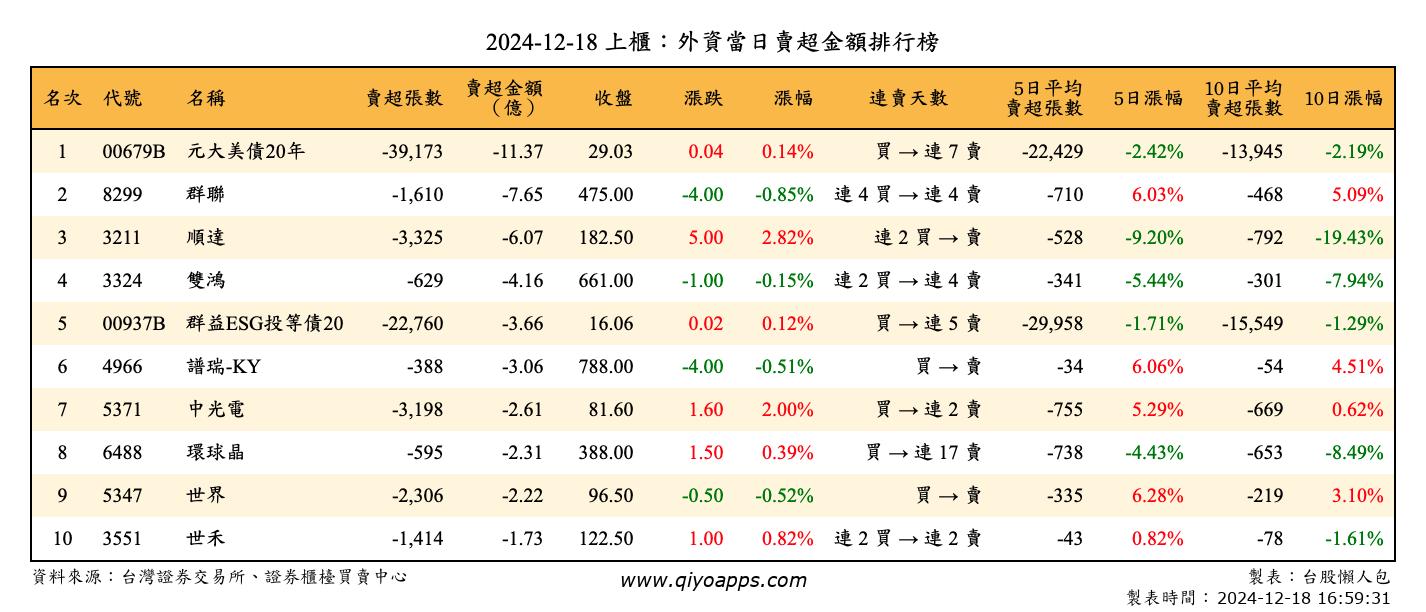 上櫃：外資當日賣超金額排行榜