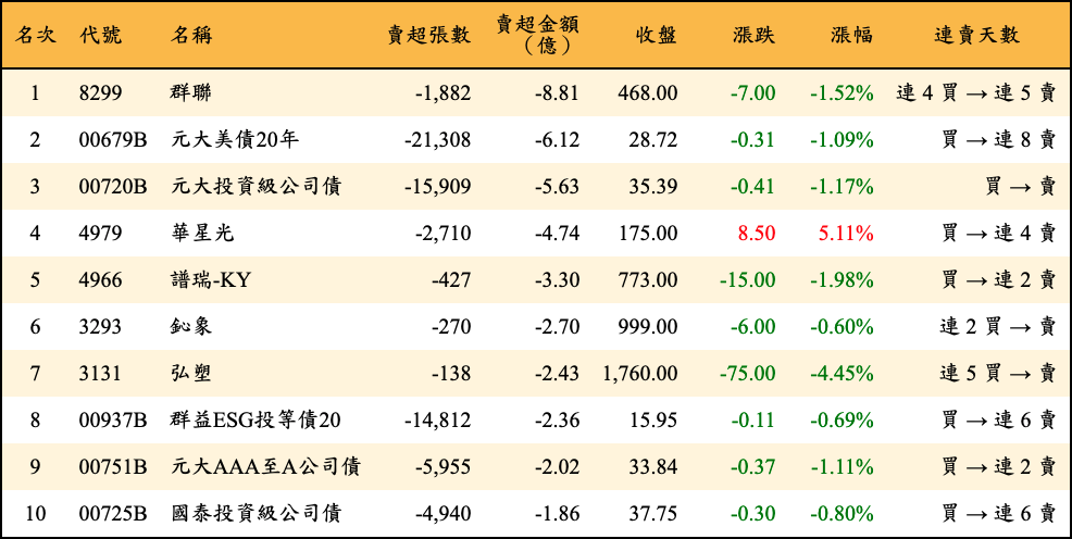 賣超張數及金額