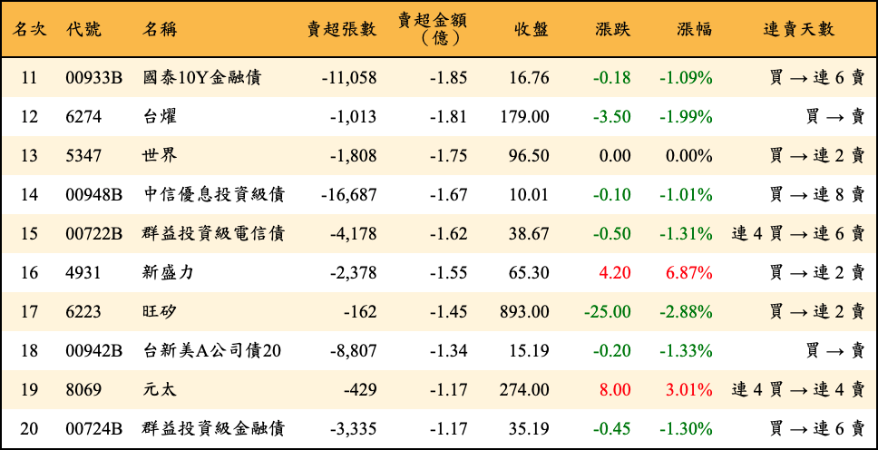 賣超張數及金額