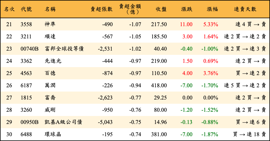 賣超張數及金額