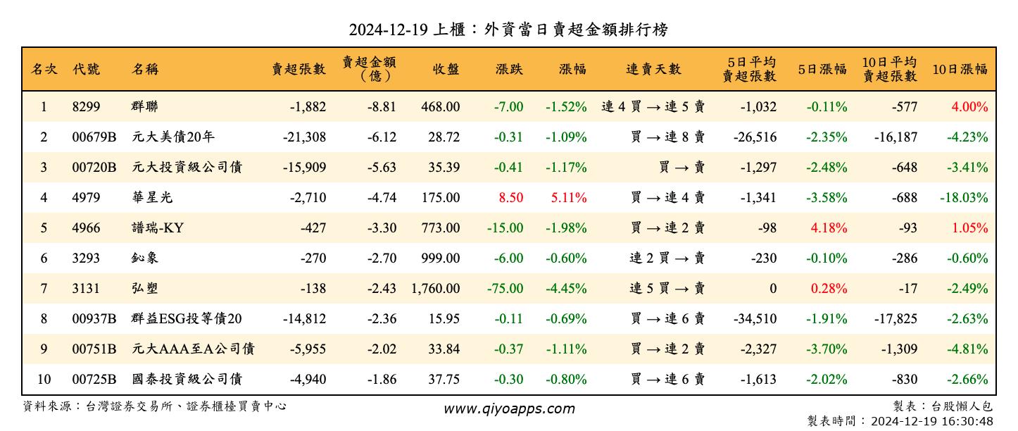 上櫃：外資當日賣超金額排行榜